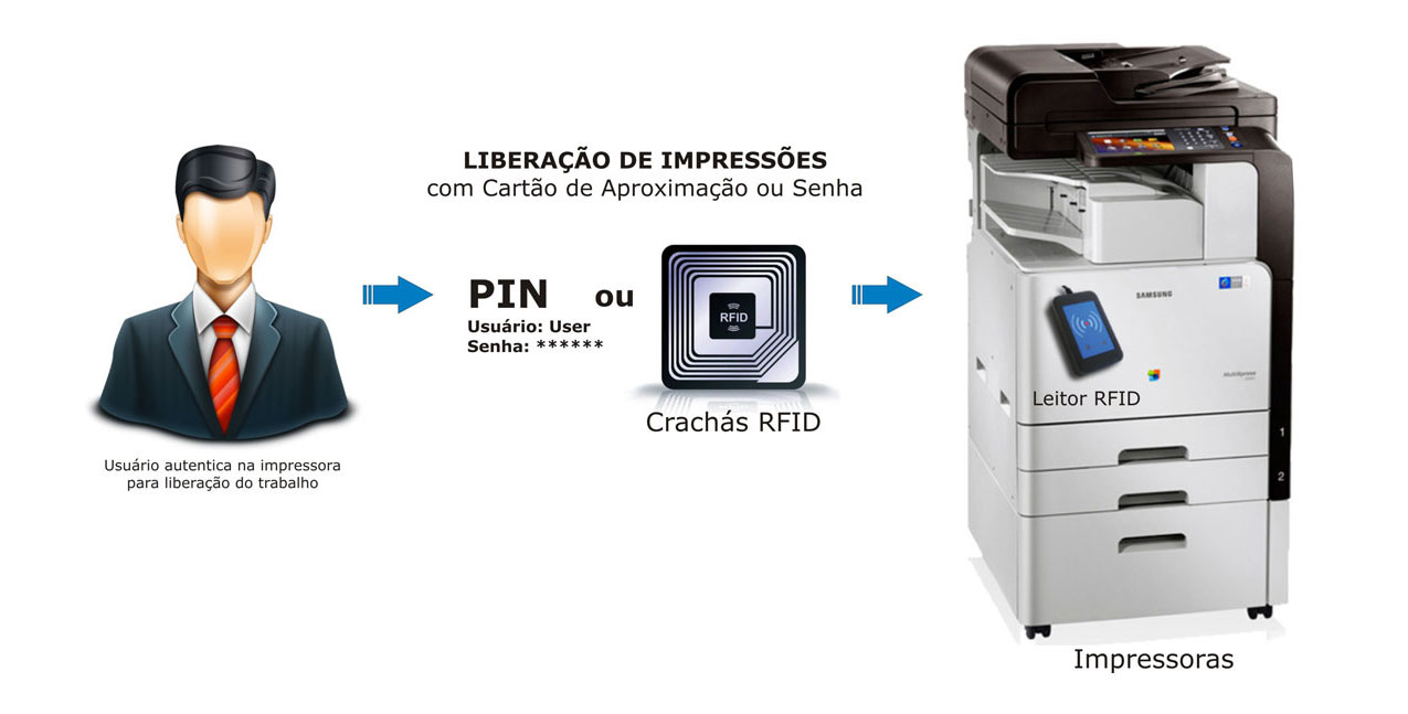Processo RFID