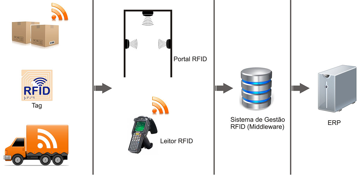 Soluções de Etiquetas RFID
